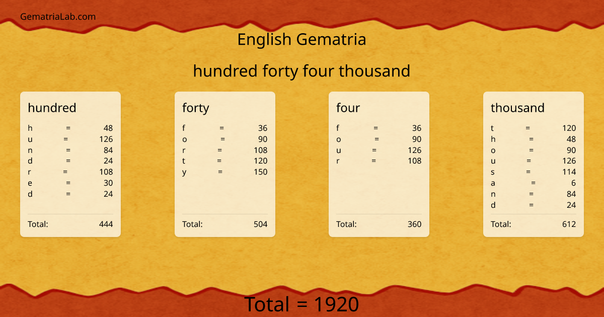hundred forty four thousand in english Gematria